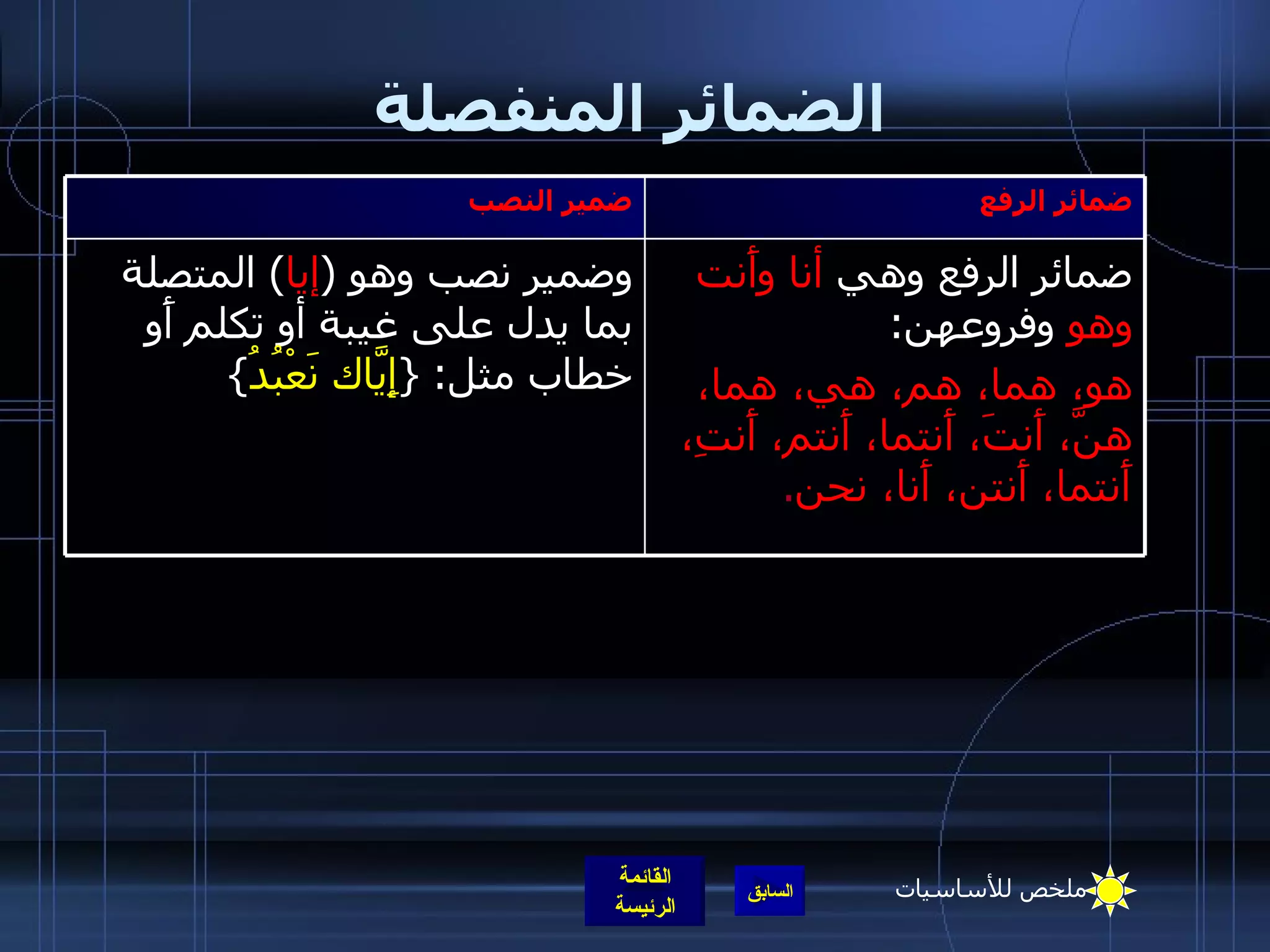 الضمائر المنفصلة ضمائر الرفع وهي  أنا وأَنت وهو  وفروعهن : هو، هما، هم، هي، هما، هنَّ، أَنتَ، أَنتما، أَنتم، أَنتِ، أَنتما، أَنتن، أَنا، نحن . وضمير نصب وهو  ( إيا )  المتصلة بما يدل على غيبة أو تكلم أَو خطاب مثل : { إِيّاكَ نَعْبُدُ } ضمائر الرفع ضمير النصب ملخص للأساسيات 