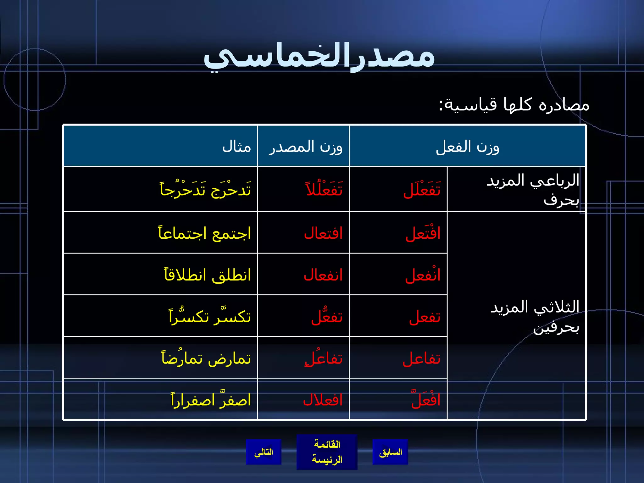 مصدرالخماسي مصادره كلها قياسية : التالي وزن الفعل وزن المصدر مثال افعلال تفاعُلٍ تفعُّل انفعال افتعال تَفَعْلُلاً افْعَلَّ اصفرَّ اصفراراً تفاعل تمارض تمارُضاً تفعل تكسَّر تكسُّراً انْفعل انطلق انطلاقاً الثلاثي المزيد بحرفين افْتَعل اجتمع اجتماعاً الرباعي المزيد بحرف تَفَعْلَل تَدحْرَج تَدَحْرُجاً 