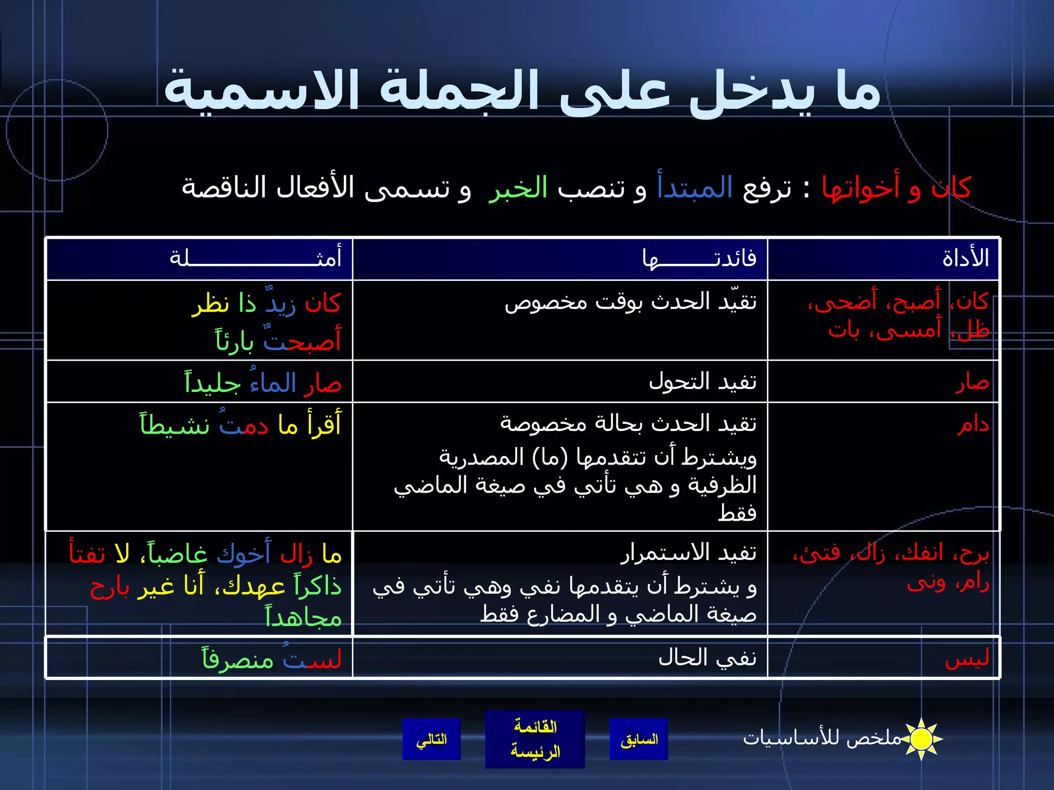 ما يدخل على الجملة الاسمية كان و أخواتها   :  ترفع  المبتدأ  و تنصب  الخبر   و تسمى الأفعال الناقصة  التالي برح، انفك، زال، فتئ، رام، ونى تفيد الاستمرار   و يشترط أَن يتقدمها نفي وهي تأتي في صيغة الماضي و المضارع فقط ما  زال   أَخوك   غاضباً ، لا  تفتأ   ذاكراً  عهدك، أَنا غير  بارح   مجاهداً نفي الحال تقيد الحدث بحالة مخصوصة  ويشترط أَن تتقدمها  ( ما )  المصدرية الظرفية و هي تأتي في صيغة الماضي فقط تفيد التحول تقيّد الحدث بوقت مخصوص فائدتـــــــــها ليس لس تُ   منصرفاً دام أَقرأ ما  دم تُ   نشيطاً صار صار   الماءُ   جليداً كان، أَصبح، أَضحى، ظل، أَمسى، بات كان   زيدٌ   ذا  نظر أَصبح تٌ   بارئاً الأداة أمثـــــــــــــــــــــلة ملخص للأساسيات 