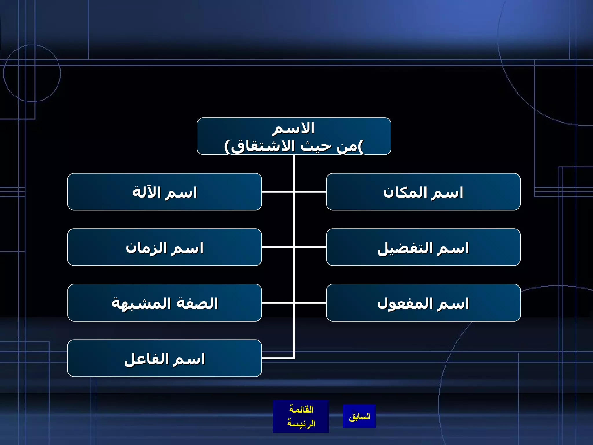 الاسم ( من حيث الاشتقاق ) اسم الفاعل اسم الآلة اسم المفعول اسم الزمان اسم المكان الصفة المشبهة اسم التفضيل 