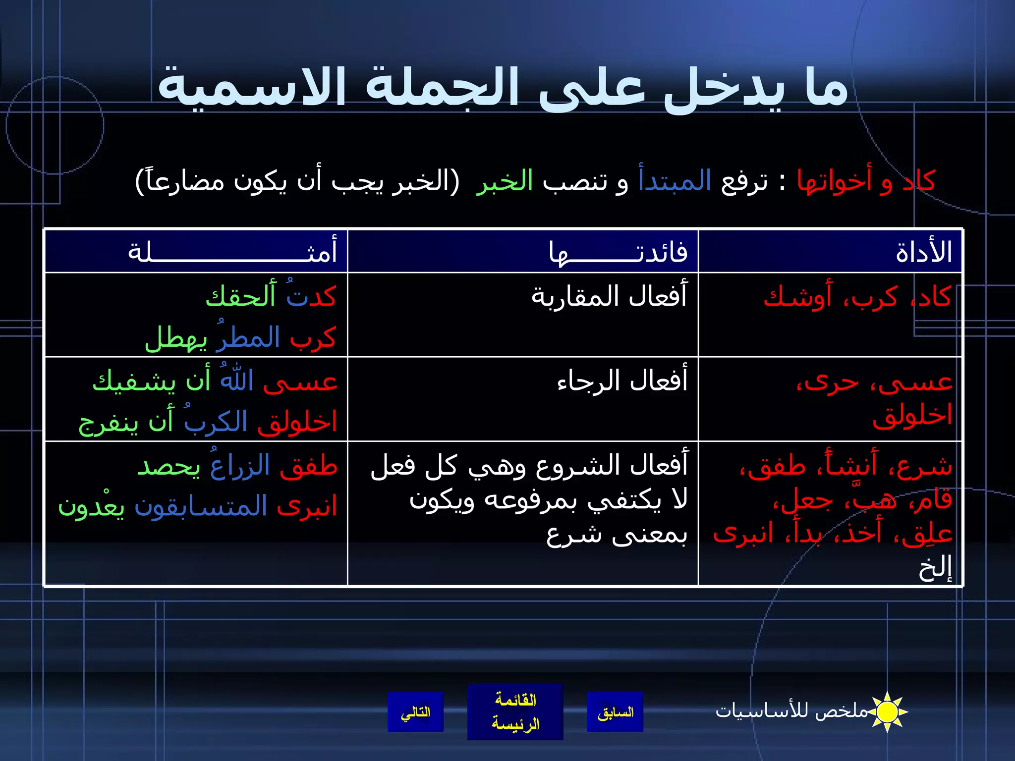 ما يدخل على الجملة الاسمية كاد و أخواتها   :  ترفع  المبتدأ  و تنصب  الخبر   ( الخبر يجب أن يكون مضارعاً )  التالي أَفعال الشروع وهي كل فعل لا يكتفي بمرفوعه ويكون بمعنى شرع أفعال الرجاء أَفعال المقاربة فائدتـــــــــها شرع، أَنشأً، طفق، قام، هبَّ، جعل، علِق، أَخذ، بدأَ، انبرى  إلخ طفق   الزراعُ   يحصد انبرى   المتسابقون   يعْدون عسى، حرى، اخلولق عسى   اللهُ   أن يشفيك اخلولق   الكربُ   أَن ينفرج كاد، كرب، أَوشك كد تُ   أَلحقك كرب   المطرُ   يهطل الأداة أمثـــــــــــــــــــــلة ملخص للأساسيات 