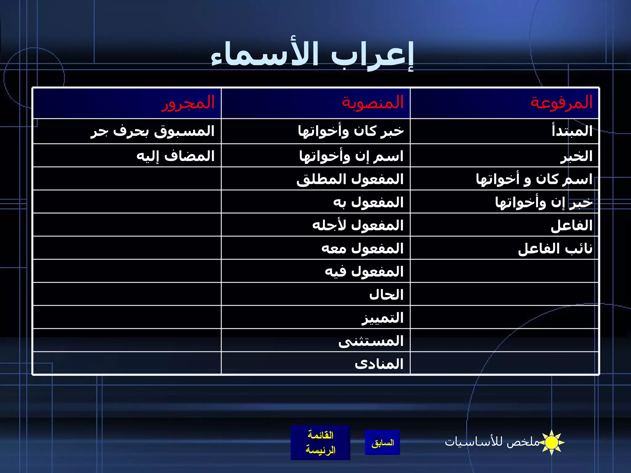 إعراب الأسماء المبتدأ خبر كان وأخواتها المسبوق بحرف جر الخبر اسم إن وأخواتها المضاف إليه المفعول فيه المنادى المستثنى التمييز الحال نائب الفاعل المفعول معه الفاعل المفعول لأجله خبر إن وأخواتها المفعول به اسم كان و أخواتها المفعول المطلق المرفوعة المنصوبة المجرور ملخص للأساسيات 
