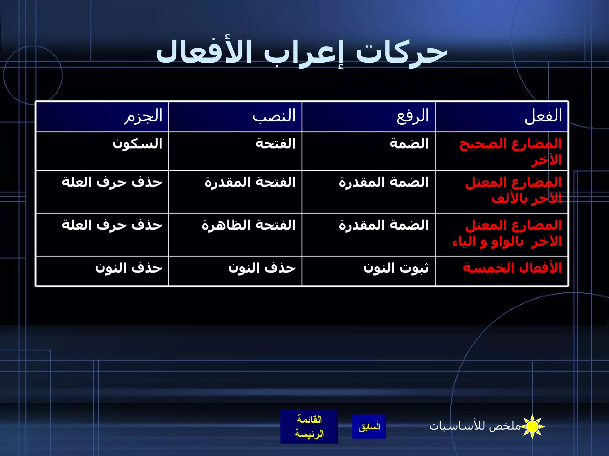 حركات إعراب الأفعال المضارع المعتل الآخر  بالواو و الياء الضمة المقدرة الفتحة الظاهرة حذف حرف العلة الأفعال الخمسة ثبوت النون حذف النون  حذف النون  المضارع المعتل الآخر بالألف الضمة المقدرة الفتحة المقدرة حذف حرف العلة المضارع الصحيح الآخر الضمة الفتحة السكون الفعل الرفع النصب الجزم ملخص للأساسيات 