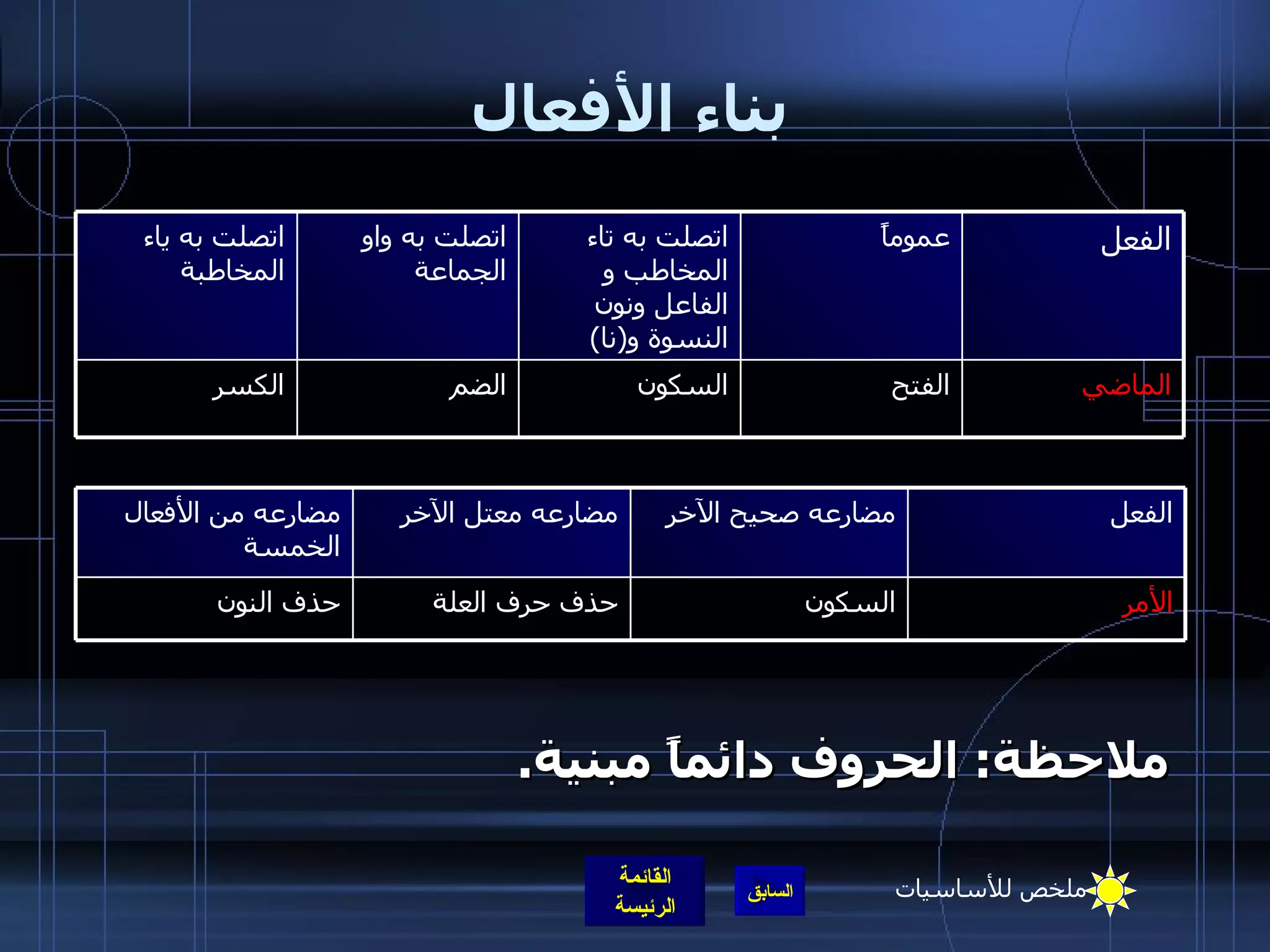 بناء الأفعال ملاحظة :  الحروف دائماً مبنية . الأمر السكون حذف حرف العلة حذف النون الفعل مضارعه صحيح الآخر مضارعه معتل الآخر مضارعه من الأفعال الخمسة الكسر اتصلت به ياء المخاطبة الماضي الفتح السكون الضم الفعل عموماً اتصلت به تاء المخاطب و الفاعل ونون النسوة و ( نا )  اتصلت به واو الجماعة ملخص للأساسيات 
