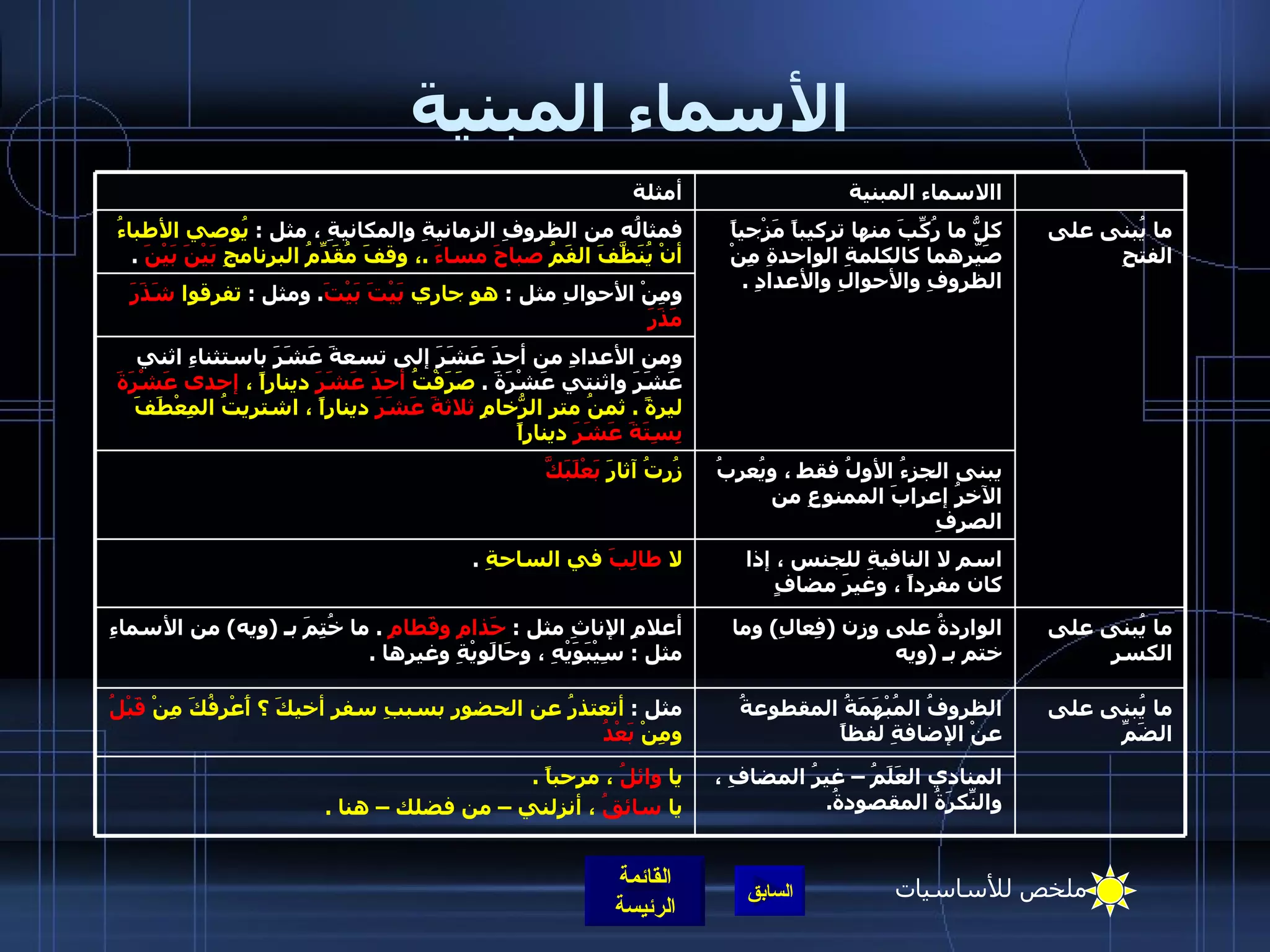 الأسماء المبنية ملخص للأساسيات ما يُبنى على الضَمِّ الظروفُ المُبْهَمَةُ المقطوعةُ عنْ الإضافةِ لفظاً مثل  :  أتعتذرُ عن الحضورِ بسببِ سفرِ أخيكَ ؟ أَعْرِفُكَ مِنْ  قَبْلُ  ومِنْ  بَعْدُ المنادي العَلَمُ – غيرُ المضافِ ، والنّكِرَةُ المقصودةُ .  يا  وائلُ  ، مرحباً  . يا  سائقُ  ، أنزلني – من فضلك – هنا  . ما يُبنى على الكسرِ الواردةُ على وزن  ( فِعالِ )  وما ختم بـ  ( ويه أعلامِ الإناثِ مثل  :  حَذامِ وقَطامِ   .  ما خُتِمَ بـ  ( ويه )  من الأسماءِ مثل  :  سِيْبَوَيْهِ ، وحَالَويْةِ وغيرِها  .  اسم لا النافيةِ للجنس ، إذا كان مفرداً ، وغيرَ مضافٍ لا  طالِبَ  في الساحةِ   . يبنى الجزءُ الأولُ فقط ، ويُعربُ الآخرُ إعرابَ الممنوعِ من الصرفِ زُرتُ آثارَ  بَعْلَبَكَّ ومن الأعدادِ من أحدَ عَشَرَ إلى تسعةَ عَشَرَ باستثناءِ اثني عَشَرَ واثنتي عَشْرَةَ  .  صَرَفْتُ  أحدَ عَشَرَ  ديناراً ،  إحدى عَشْرَةَ  ليرةً  .  ثمنُ متر الرُّخامِ  ثلاثةَ عَشَرَ  ديناراً ، اشتريتُ المِعْطَفَ  بِسِتَةَ عَشَرَ  ديناراً ومِنْ الأحوالِ مثل  :  هو جاري  بَيْتَ بَيْتَ .  ومثل  :  تفرقوا  شَذَرَ مَذَرَ ما يُبنى على الفتحِ كلُّ ما رُكِّبَ منها تركيباً مَزْجياً صَيّرهما كالكلمةِ الواحدةِ مِنْ الظروفِ والأحوالِ والأعدادِ  .  فمثالُه من الظروفِ الزمانيةِ والمكانيةِ ، مثل  :  يُوصي الأطباءُ أنْ يُنَظَّفَ الفَمُ  صباحَ مساءَ   . ، وقفَ مُقَدِّمُ البرنامجِ  بَيْنَ بَيْنَ   . االاسماء المبنية أمثلة 
