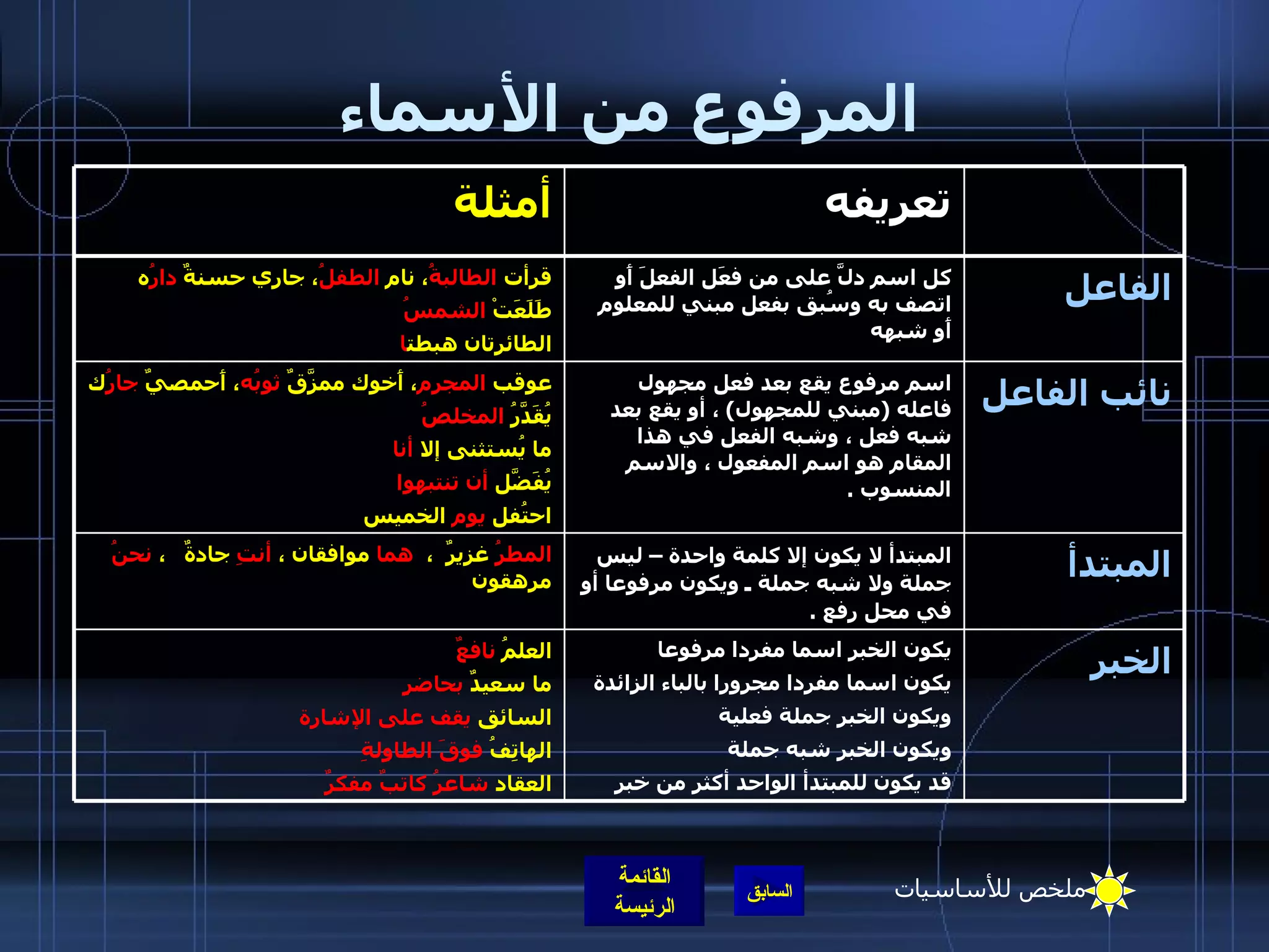 المرفوع من الأسماء نائب الفاعل اسم مرفوع يقع بعد فعل مجهول فاعله  ( مبني للمجهول )  ، أو يقع بعد شبه فعل ، وشبه الفعل في هذا المقام هو اسم المفعول ، والاسم المنسوب  . عوقب  المجرم ، أَخوك ممزَّقٌ  ثوبُه ، أَحمصيٌ  جارُ ك يُقَدَّرُ  المخلصُ ما يُستثنى إلا  أنا   يُفَضَّل  أن تنتبهوا احتُفل  يوم  الخميس   المبتدأ المبتدأ لا يكون إلا كلمة واحدة – ليس جملة ولا شبه جملة ـ ويكون مرفوعا أو في محل رفع  .  المطرُ  غزيرٌ  ،   هما  موافقان ،  أنتِ  جادةٌ   ،  نحنُ  مرهقون الخبر يكون الخبر اسما مفردا مرفوعا  يكون اسما مفردا مجرورا بالباء الزائدة  ويكون الخبر جملة فعلية ويكون الخبر شبه جملة  قد يكون للمبتدأ الواحد أكثر من خبر  العلمُ  نافعٌ  ما سعيدٌ  بحاضرٍ السائق  يقف على الإشارة   الهاتِفُ  فوقَ الطاولةِ   العقاد  شاعرُ كاتبٌ مفكرٌ الفاعل كل اسم دلَّ على من فعَل الفعلَ أَو اتصف به وسُبق بفعل مبني للمعلوم أَو شبهه قرأت  الطالبةُ ، نام  الطفلُ ، جاري حسنةٌ  دارُ ه طَلَعَتْ  الشمسُ الطائرتان هبطت ا تعريفه أمثلة ملخص للأساسيات 