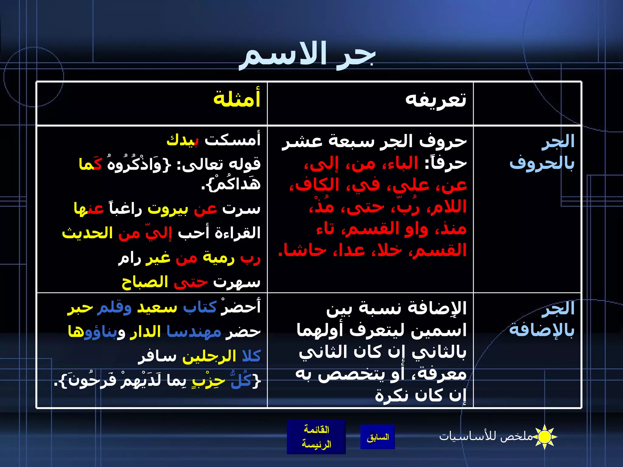 جر الاسم الجر بالإضافة الإِضافة نسبة بين اسمين ليتعرف أولهما بالثاني إن كان الثاني معرفة، أو يتخصص به إن كان نكرة أَحضرْ  كتاب   سعيد   وقلم   حبر حضر  مهندسا   الدار  و بناؤو ها كلا   الرجلين  سافر { كُلُّ   حِزْبٍ  بِما لَدَيْهِمْ فَرِحُونَ }.  الجر بالحروف حروف الجر سبعة عشر حرفاً :  الباء، من، إلى، عن، على، في، الكاف، اللام، رُبّ، حتى، مُذْ، منذ، واو القسم، تاء القسم، خلا، عدا، حاشا . أمسكت  ب يدك قوله تعالى : { وَاذْكُرُوهُ  كَ ما  هَداكُمْ }. سرت  عن  بيروت  راغباً  عن ها القراءة أحب  إليّ   من   الحديث رب  رمية   من   غير  رام سهرت  حتى  الصباح تعريفه أمثلة ملخص للأساسيات 