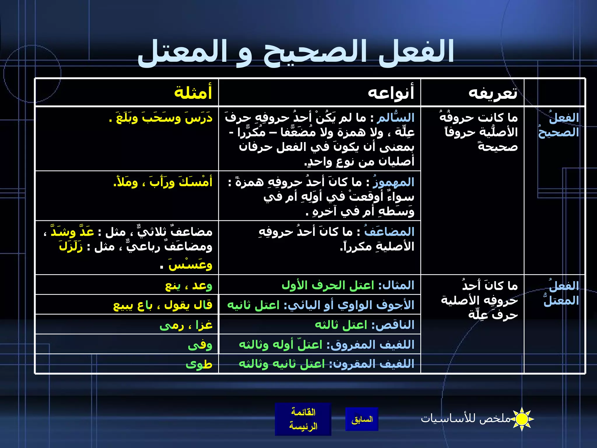 الفعل الصحيح و المعتل الأجوف الواوي أو اليائي :  اعتل ثانيه ق ا ل يقول ، ب ا ع يبيع الناقص :   اعتل ثالثه غز ا  ، رم ى اللفيف المفروق :   اعتلّ أوله وثالثه و ف ى المضاعَفُ   :  ما كانَ أحدُ حروفِهِ الأصليةِ مكرراً . مضاعفٌ ثلاثيٌّ ، مثل  :  عَدَّ وشَدَّ  ، ومضاعَفٌ رباعيٌّ ، مثل  :  زَلَزَلَ وعَسْسَ   . المهموزُ   :  ما كانَ أحدُ حروفِهِ همزةً  :  سواءٌ أوقعتْ في أوَلِهِ أم في وَسَطهِ أم في آخرهِ  .  أمْسَكَ ورَأَبَ ، ومَلأَ .  الفعلُ المعتلُّ ما كانَ أَحدُ حروفِه الأصلية حرفَ عِلّةٍ المثال :  اعتل الحرف الأول و عد ،  ي نع اللفيف المقرون :   اعتل ثانيه وثالثه السّالمُ   :  ما لم يَكُنْ أحدُ حروفِهِ حرفَ عِلّةٍ ، ولا همزة ولا مُضَعّفاً – مُكرّراً  -  بمعنى أن يكونَ في الفعل حرفان أصليان من نوعٍ واحدٍ .  أنواعه ط وى الفعلُ الصحيحُ ما كانت حروفُهُ الأصلّيةُ حروفاً صحيحةً دَرَسَ وسَحَبَ وبَلَغَ  . تعريفه أمثلة ملخص للأساسيات 
