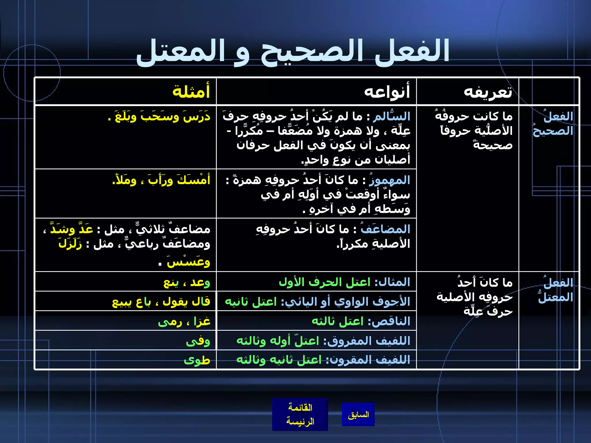 الفعل الصحيح و المعتل الأجوف الواوي أو اليائي :  اعتل ثانيه ق ا ل يقول ، ب ا ع يبيع الناقص :   اعتل ثالثه غز ا  ، رم ى اللفيف المفروق :   اعتلّ أوله وثالثه و ف ى المضاعَفُ   :  ما كانَ أحدُ حروفِهِ الأصليةِ مكرراً . مضاعفٌ ثلاثيٌّ ، مثل  :  عَدَّ وشَدَّ  ، ومضاعَفٌ رباعيٌّ ، مثل  :  زَلَزَلَ وعَسْسَ   . المهموزُ   :  ما كانَ أحدُ حروفِهِ همزةً  :  سواءٌ أوقعتْ في أوَلِهِ أم في وَسَطهِ أم في آخرهِ  .  أمْسَكَ ورَأَبَ ، ومَلأَ .  الفعلُ المعتلُّ ما كانَ أَحدُ حروفِه الأصلية حرفَ عِلّةٍ المثال :  اعتل الحرف الأول و عد ،  ي نع اللفيف المقرون :   اعتل ثانيه وثالثه السّالمُ   :  ما لم يَكُنْ أحدُ حروفِهِ حرفَ عِلّةٍ ، ولا همزة ولا مُضَعّفاً – مُكرّراً  -  بمعنى أن يكونَ في الفعل حرفان أصليان من نوعٍ واحدٍ .  أنواعه ط وى الفعلُ الصحيحُ ما كانت حروفُهُ الأصلّيةُ حروفاً صحيحةً دَرَسَ وسَحَبَ وبَلَغَ  . تعريفه أمثلة 