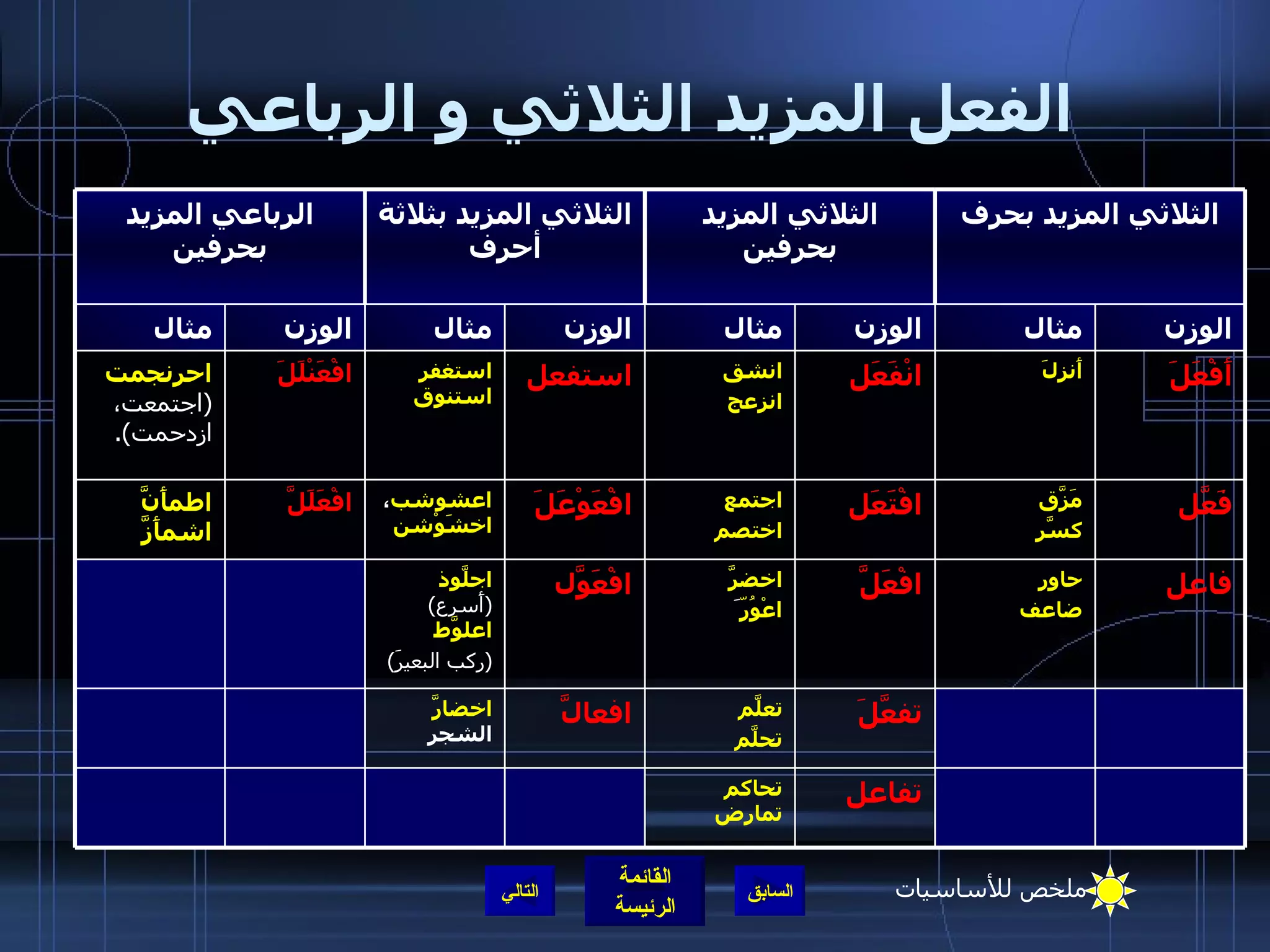 الفعل المزيد الثلاثي و الرباعي التالي الوزن مثال الوزن مثال الوزن مثال الوزن مثال افعالَّ افْعَوَّل افْعَوْعَلَ استفعل الثلاثي المزيد بثلاثة أحرف اخضارَّ  الشجر اجلَّوذ   ( أَسرع )   اعلوَّط   ( ركب البعيرَ ) اعشوشب ،  اخشَوْشن استغفر   استنوق افْعَلَلَّ افْعَنْلَلَ الرباعي المزيد بحرفين تفاعل تفعَّلَ افْعَلَّ افْتَعَل انْفَعَل الثلاثي المزيد بحرفين فاعل فَعَّل أَفْعَلَ الثلاثي المزيد بحرف تحاكم   تمارض تعلَّم تحلَّم حاور ضاعف اخضرَّ اعْوُرّ َ مَزَّق   كسَّر اجتمع اختصم اطمأَنَّ   اشمأَزَّ أَنزلَ   انشق انزعج احرنجمت   ( اجتمعت، ازدحمت ). ملخص للأساسيات 