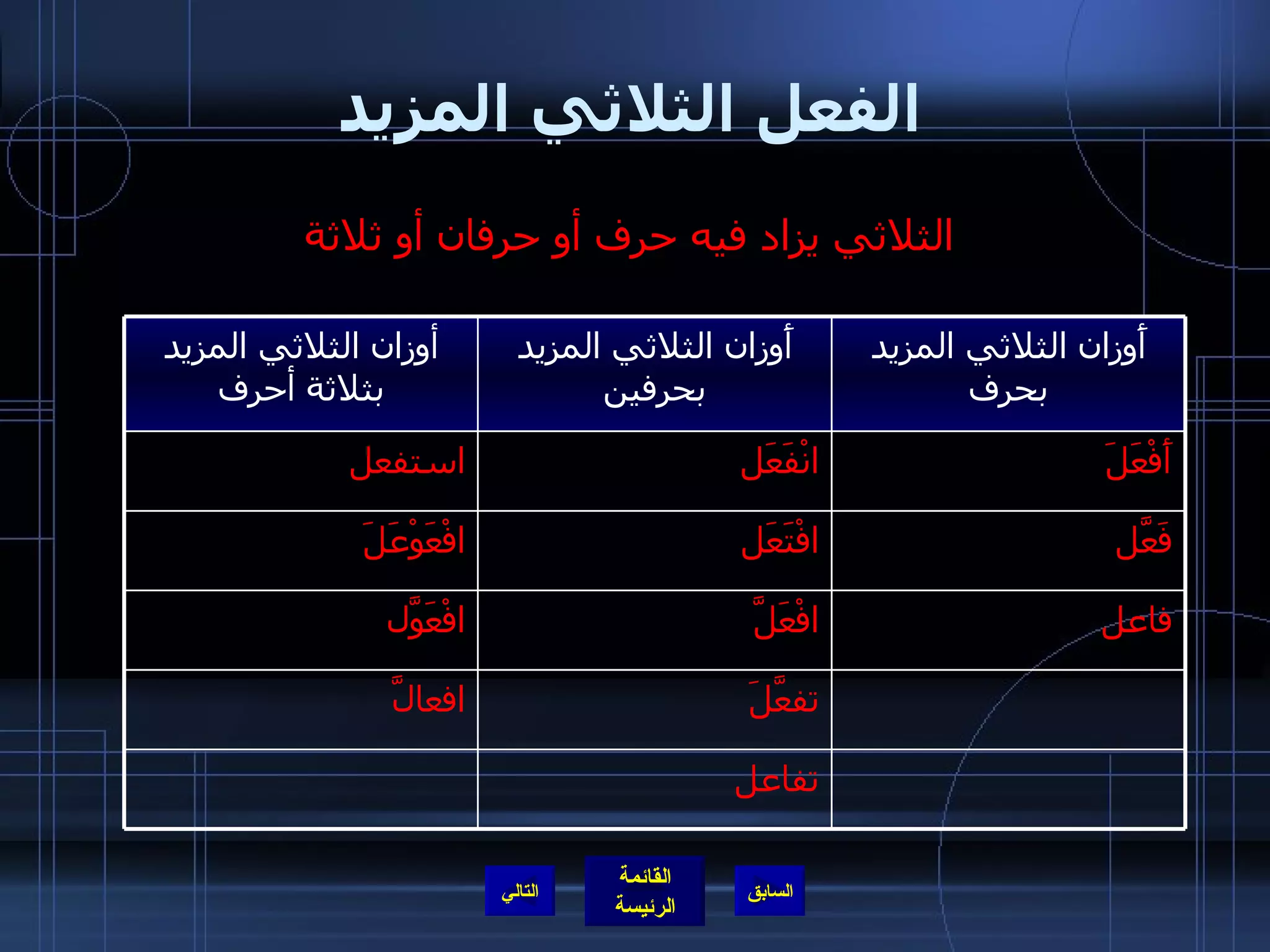 الفعل الثلاثي المزيد الثلاثي يزاد فيه حرف أو حرفان أو ثلاثة التالي تفاعل تفعَّلَ افعالَّ فاعل افْعَلَّ افْعَوَّل فَعَّل افْتَعَل افْعَوْعَلَ أَفْعَلَ انْفَعَل استفعل أَوزان الثلاثي المزيد بحرف أَوزان الثلاثي المزيد بحرفين أوزان الثلاثي المزيد بثلاثة أحرف 