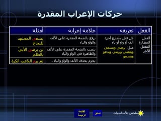 حركات الإعراب المقدرة ينصب بالفتحة المقدرة على الألف والظاهرة في الواو والياء لن يرض ى  الأبيُ بالظلم  الفعل المضارع المعتل الآخر كل فعل مضارع آخره ألف أو واو أو ياء  مثل :  يرضى ويسعى ويقضي ويرمي ويدعو ويسمو يرفع بالضمة المقدرة على الألف والواو والياء يسع ى  المجتهد للنجاح الفعل تعريفه علامة إعرابه أمثلة يجزم بحذف الألف والواو والياء   . لم ير مِ  اللاعب الكرة ملخص للأساسيات 