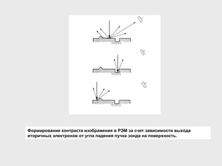 Формирование контраста изображения в РЭМ за счет зависимости выхода вторичных электронов от угла падения пучка зонда на поверхность .  