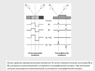 На рис приведен пример разделения контрастов. В случае сложения сигналов детекторов  D 1  и  D 2  усиливается композиционный и устраняется топографический контраст. При вычитании сигналов аннулируется композиционный и усиливается топографический контраст .   