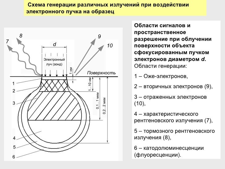 Схема пучка. Схема генераций различных излучений. Схема генерации вторичных электронов. Взаимодействие электронного пучка с образцом. Схема взаимодействия пучка электронов с поверхностью образца:Рэм.