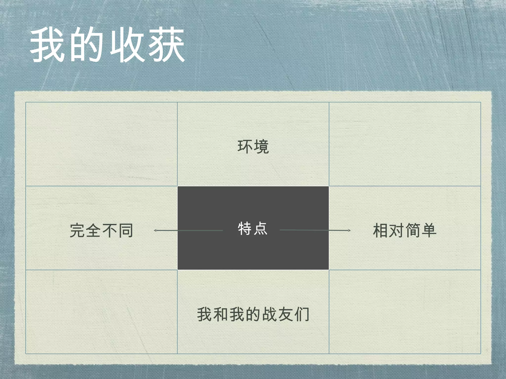 我的收获 环境 完全不同 特点 相对简单 我和我的战友们 