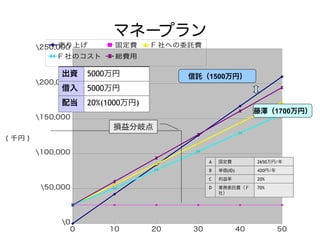 5000           1500
5000
20%(1000   )
                                     1700




               A             2650    /
               B      (ID)   420 /
               C             20%
               D             70%
 
