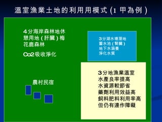 溫室漁業土地的利用用模式 (1 甲為例 ) 3 分地漁業溫室 水產良率提高 水資源較節省 藥劑利用效益高 飼料肥料利用率高 但仍有連作障礙 農村民宿 3 分湖水塘溼地蓄水池 ( 腎臟 ) 地下水涵養 淨化水質 4 分海岸森林地休憩用地 ( 肝臟 ) 梅花鹿森林 Co2 吸收淨化 