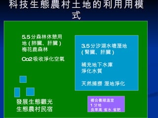 科技生態農村土地的利用用模式 5.5 分森林休憩用地 ( 肺臟、肝臟 ) 梅花鹿森林 Co2 吸收淨化空氣 3.5 分汐湖水塘溼地 ( 腎臟、肝臟 ) 補充地下水庫 淨化水質 天然捕撈 溼地淨化 複合養殖溫室 1 分地 良率高 省水 省肥 發展生態觀光 生態農村民宿 