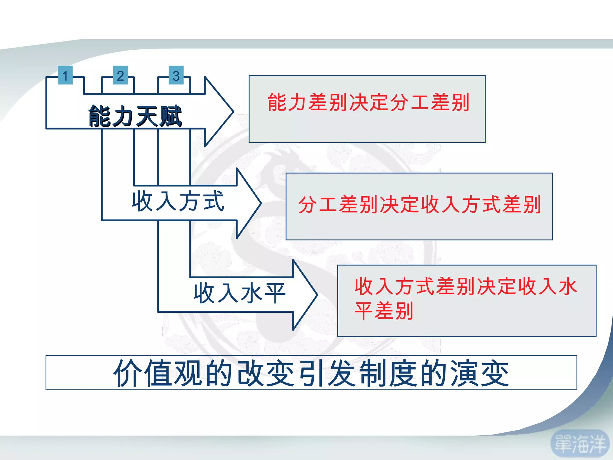 1 2 3 能力天赋 收入方式 收入水平 收入方式差别决定收入水平差别 分工差别决定收入方式差别 能力差别决定分工差别 价值观的改变引发制度的演变 