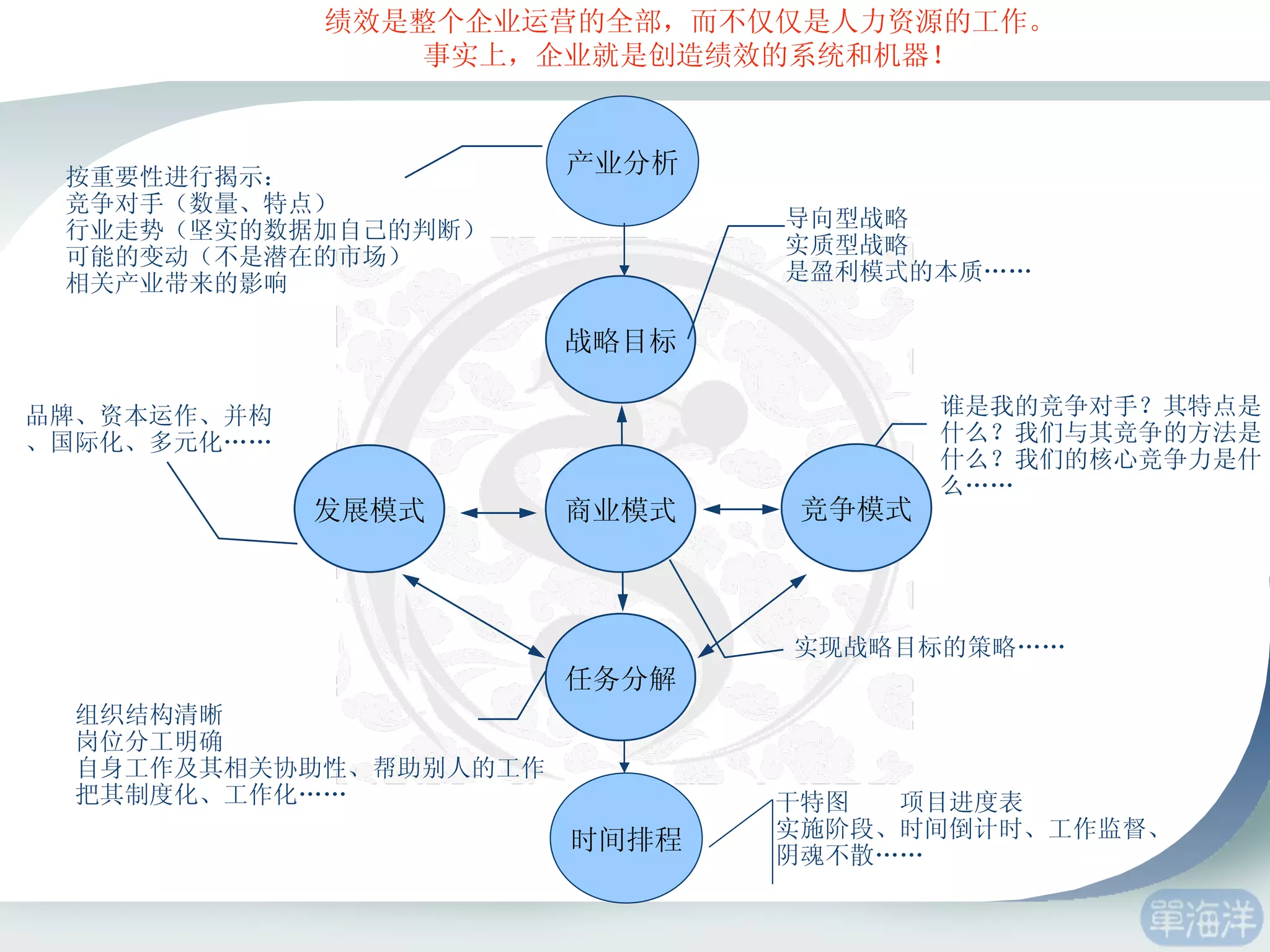 导向型战略 实质型战略 是盈利模式的本质…… 谁是我的竞争对手？其特点是什么？我们与其竞争的方法是什么？我们的核心竞争力是什么…… 实现战略目标的策略…… 组织结构清晰  岗位分工明确 自身工作及其相关协助性、帮助别人的工作把其制度化、工作化…… 品牌、资本运作、并构、国际化、多元化…… 发展模式 商业模式 战略目标 任务分解 竞争模式 时间排程 干特图  项目进度表 实施阶段、时间倒计时、工作监督、阴魂不散…… 产业分析 按重要性进行揭示： 竞争对手（数量、特点） 行业走势（坚实的数据加自己的判断） 可能的变动（不是潜在的市场） 相关产业带来的影响 战略分析的海洋模型 绩效是整个企业运营的全部，而不仅仅是人力资源的工作。 事实上，企业就是创造绩效的系统和机器！ 