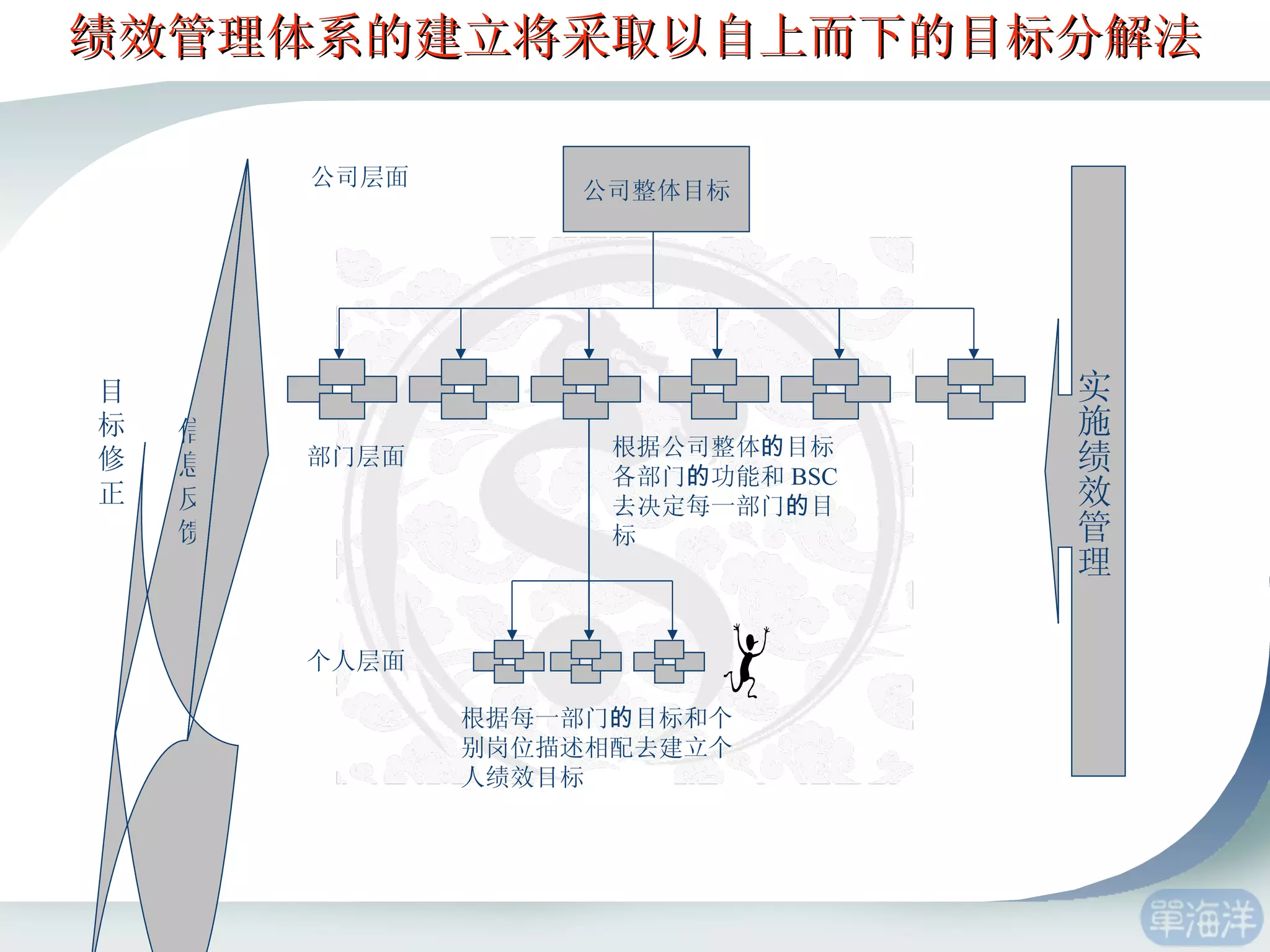 绩效管理体系的建立将采取以自上而下的目标分解法 信息反馈  目标修正 实施绩效管理 公司整体目标 公司层面 部门层面 个人层面 根据每一部门 的 目标和个别岗位描述相配去建立个人绩效目标 根据公司整体 的 目标 各部门 的 功能和 BSC 去决定每一部门 的 目标 