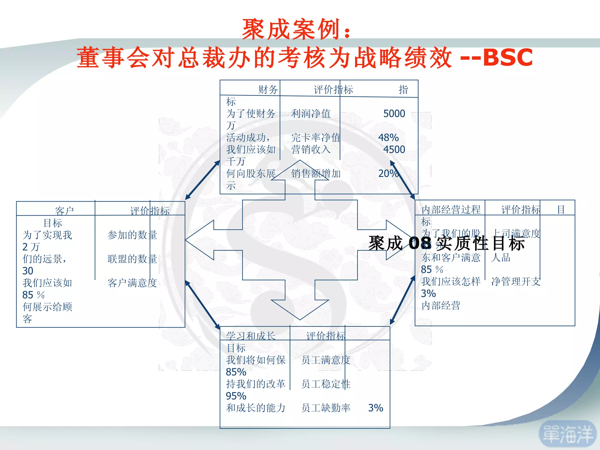 聚成 08 实质性目标 聚成案例： 董事会对总裁办的考核为战略绩效 --BSC 财务  评价指标  指标 为了使财务  利润净值  5000 万 活动成功，  完卡率净值  48% 我们应该如  营销收入  4500 千万 何向股东展  销售额增加  20% 示 学习和成长  评价指标  目标 我们将如何保  员工满意度  85% 持我们的改革  员工稳定性  95% 和成长的能力  员工缺勤率  3% 客户  评价指标  目标 为了实现我  参加的数量  2 万 们的远景，  联盟的数量  30 我们应该如  客户满意度  85 ％ 何展示给顾  客  内部经营过程  评价指标  目标 为了我们的股  上司满意度  85 ％ 东和客户满意  人品  85 ％ 我们应该怎样  净管理开支  3% 内部经营 