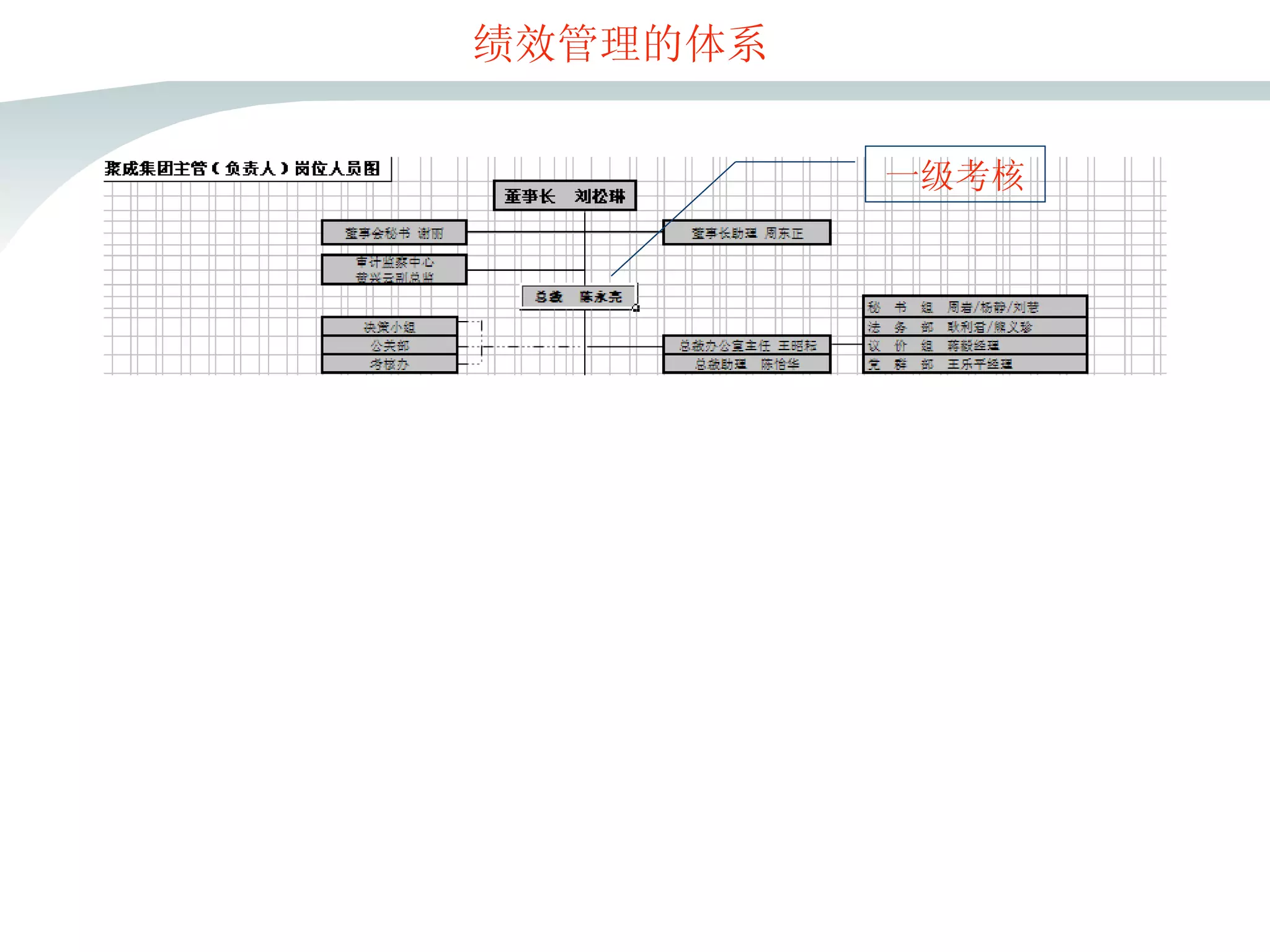 绩效管理的体系 一级考核 二级考核 事业部编制为利润中心其他的为职能中心 