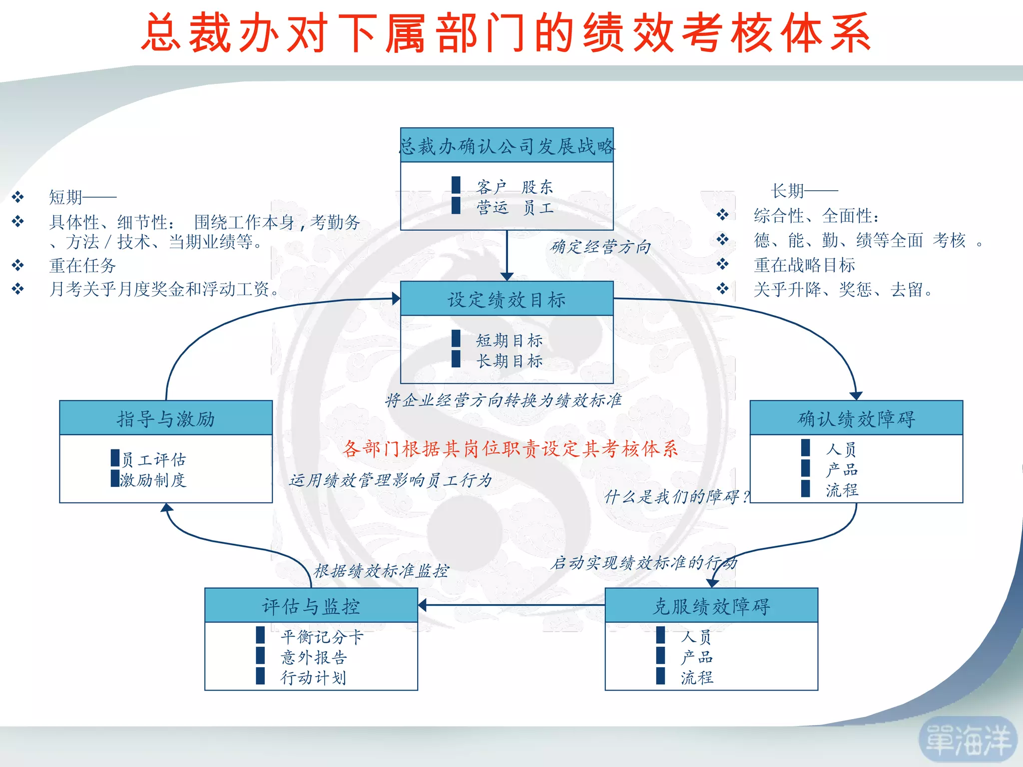 总裁办对下属部门的绩效考核体系 短期—— 具体性、细节性： 围绕工作本身 , 考勤务、方法／技术、当期业绩等。 重在任务 月考关乎月度奖金和浮动工资。 总裁办确认公司发展战略 客户  股东 营运  员工 设定绩效目标 短期目标 长期目标 确认绩效障碍 人员 产品 流程 克服绩效障碍 人员 产品 流程 评估与监控 平衡记分卡 意外报告 行动计划 指导与激励 员工评估 激励制度 将企业经营方向转换为绩效标准 启动实现绩效标准的行动 根据绩效标准监控 什么是我们的障碍？ 运用绩效管理影响员工行为 确定经营方向 长期—— 综合性、全面性： 德、能、勤、绩等全面 考核 。 重在战略目标 关乎升降、奖惩、去留。 各部门根据其岗位职责设定其考核体系 