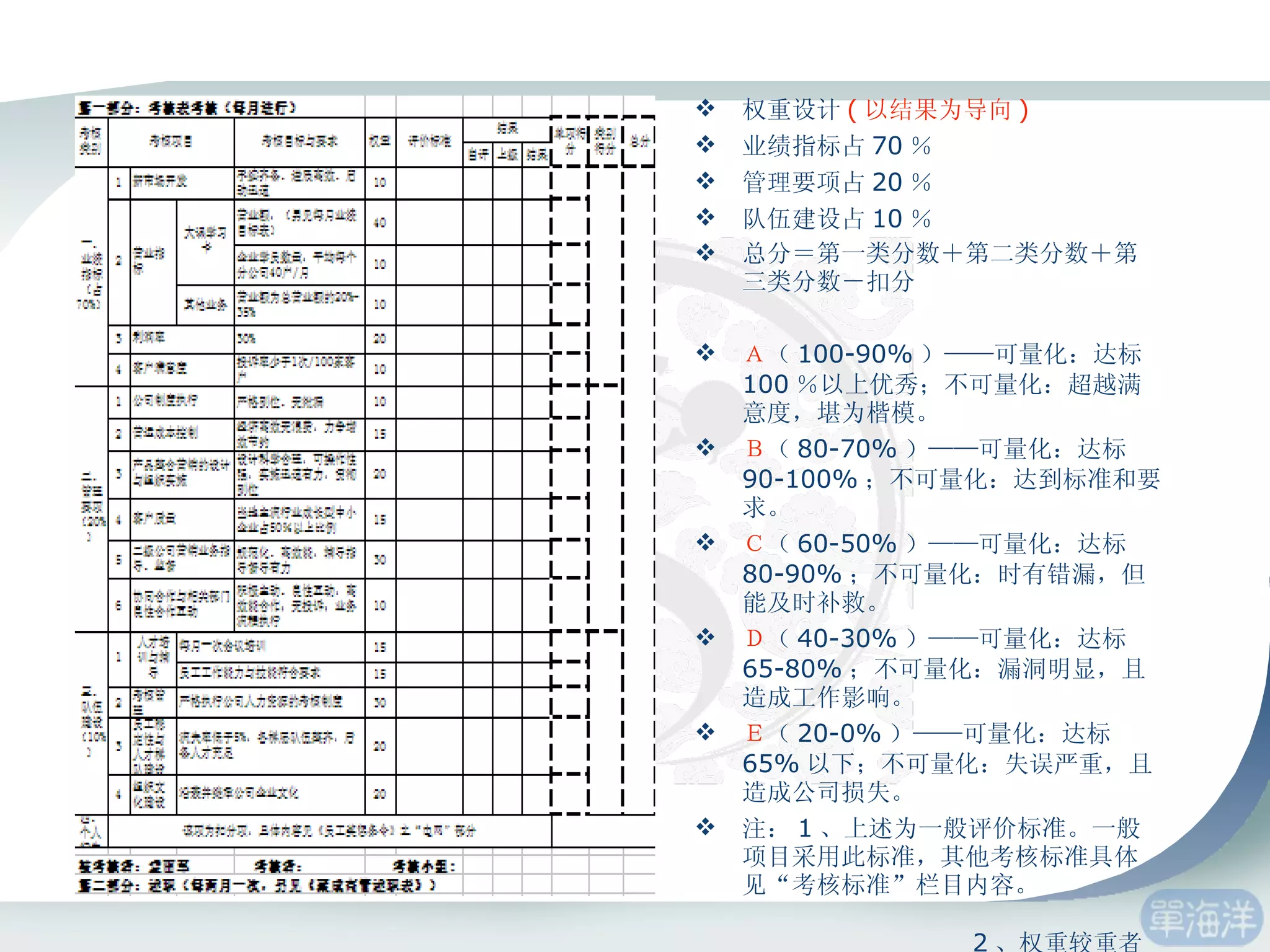 权重设计 ( 以结果为导向 ) 业绩指标占 70 ％ 管理要项占 20 ％ 队伍建设占 10 ％ 总分＝第一类分数＋第二类分数＋第三类分数－扣分 Ａ （ 100-90% ）——可量化：达标 100 ％以上优秀；不可量化：超越满意度，堪为楷模。 Ｂ （ 80-70% ）——可量化：达标 90-100% ；不可量化：达到标准和要求。 Ｃ （ 60-50% ）——可量化：达标 80-90% ；不可量化：时有错漏，但能及时补救。 Ｄ （ 40-30% ）——可量化：达标 65-80% ；不可量化：漏洞明显，且造成工作影响。 Ｅ （ 20-0% ）——可量化：达标 65% 以下；不可量化：失误严重，且造成公司损失。 注： 1 、上述为一般评价标准。一般项目采用此标准，其他考核标准具体见“考核标准”栏目内容。  2 、权重较重者为当期重点考核项目。 