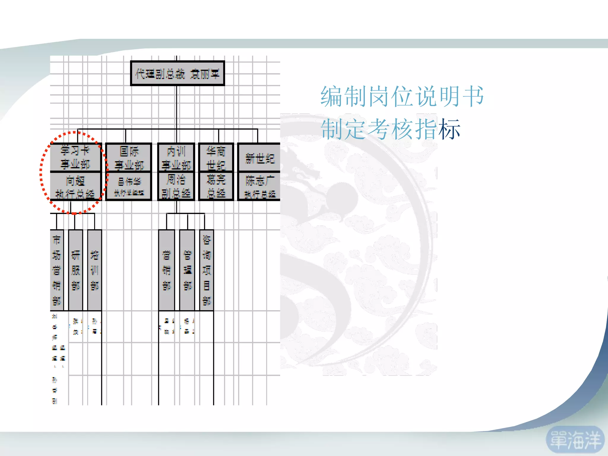 编制岗位说明书 制定考核指 标 