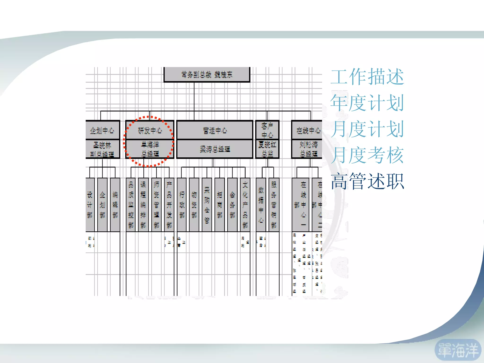 工作描述 年度计划 月度计划   月度考核 高管述职 