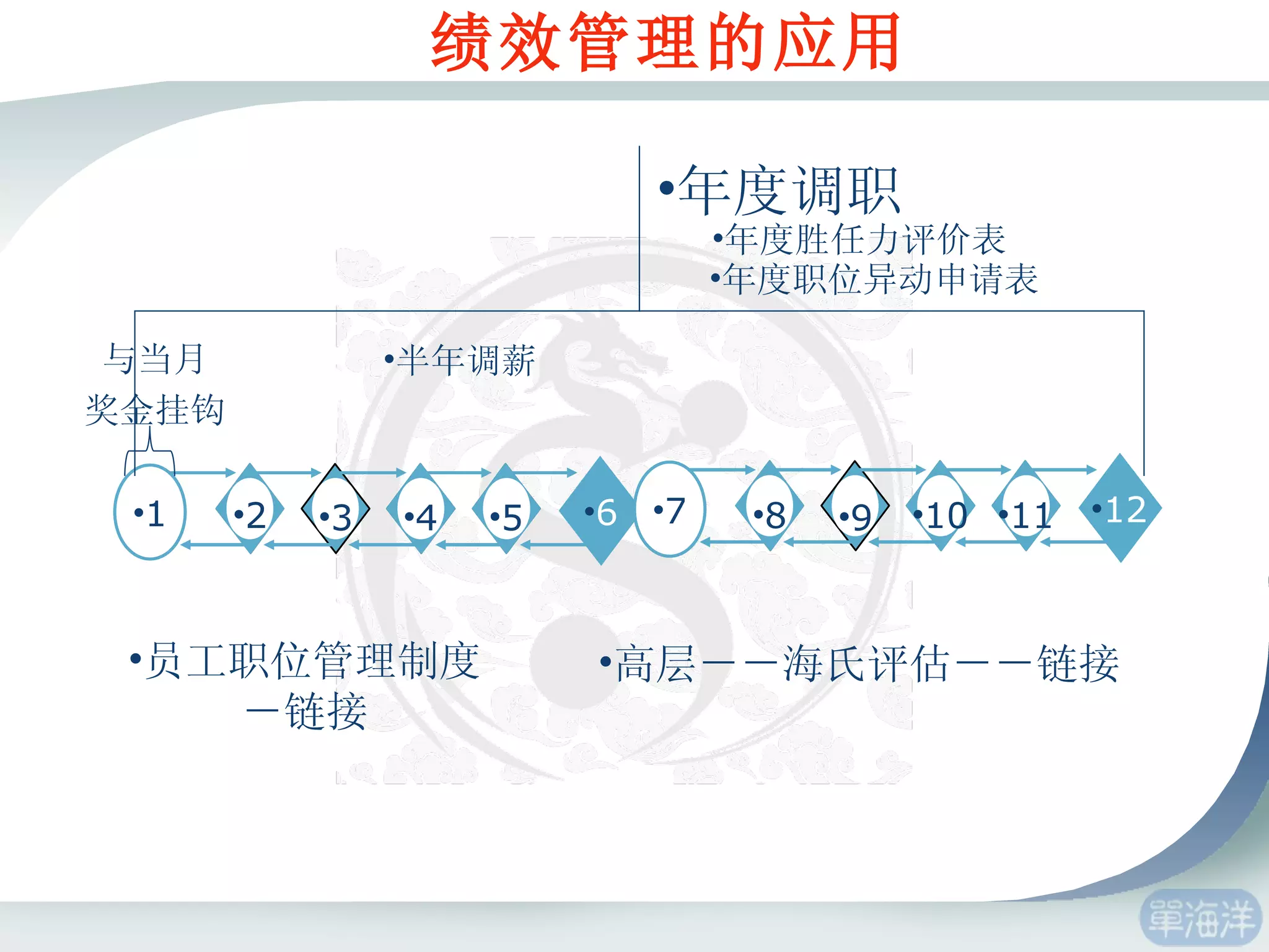 绩效管理的应用 6 1 2 3 4 5 半年调薪 12 7 8 9 10 11 年度调职 与当月 奖金挂钩 员工职位管理制度－链接 高层－－海氏评估－－链接 年度胜任力评价表 年度职位异动申请表 