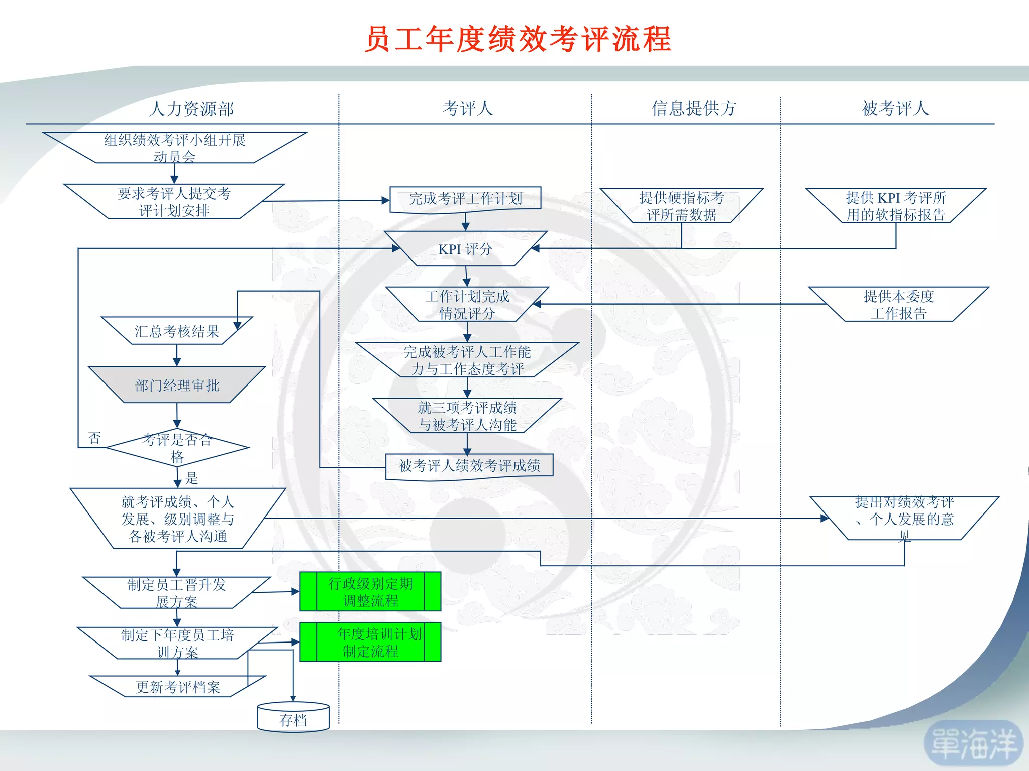 员工年度绩效考评流程 更新考评档案 组织绩效考评小组开展动员会 要求考评人提交考评计划安排 汇总考核结果 制定员工晋升发展方案 制定下年度员工培训方案 人力资源部 被考评人 存档 考评人 完成考评工作计划 信息提供方 提供硬指标考评所需数据 KPI 评分 提供 KPI 考评所用的软指标报告 提供本委度 工作报告 工作计划完成情况评分 完成被考评人工作能力与工作态度考评 就三项考评成绩与被考评人沟能 就考评成绩、个人发展、级别调整与各被考评人沟通 提出对绩效考评、个人发展的意见 部门经理审批 考评是否合格 是 否 行政级别定期 调整流程 年度培训计划制定流程 被考评人绩效考评成绩 