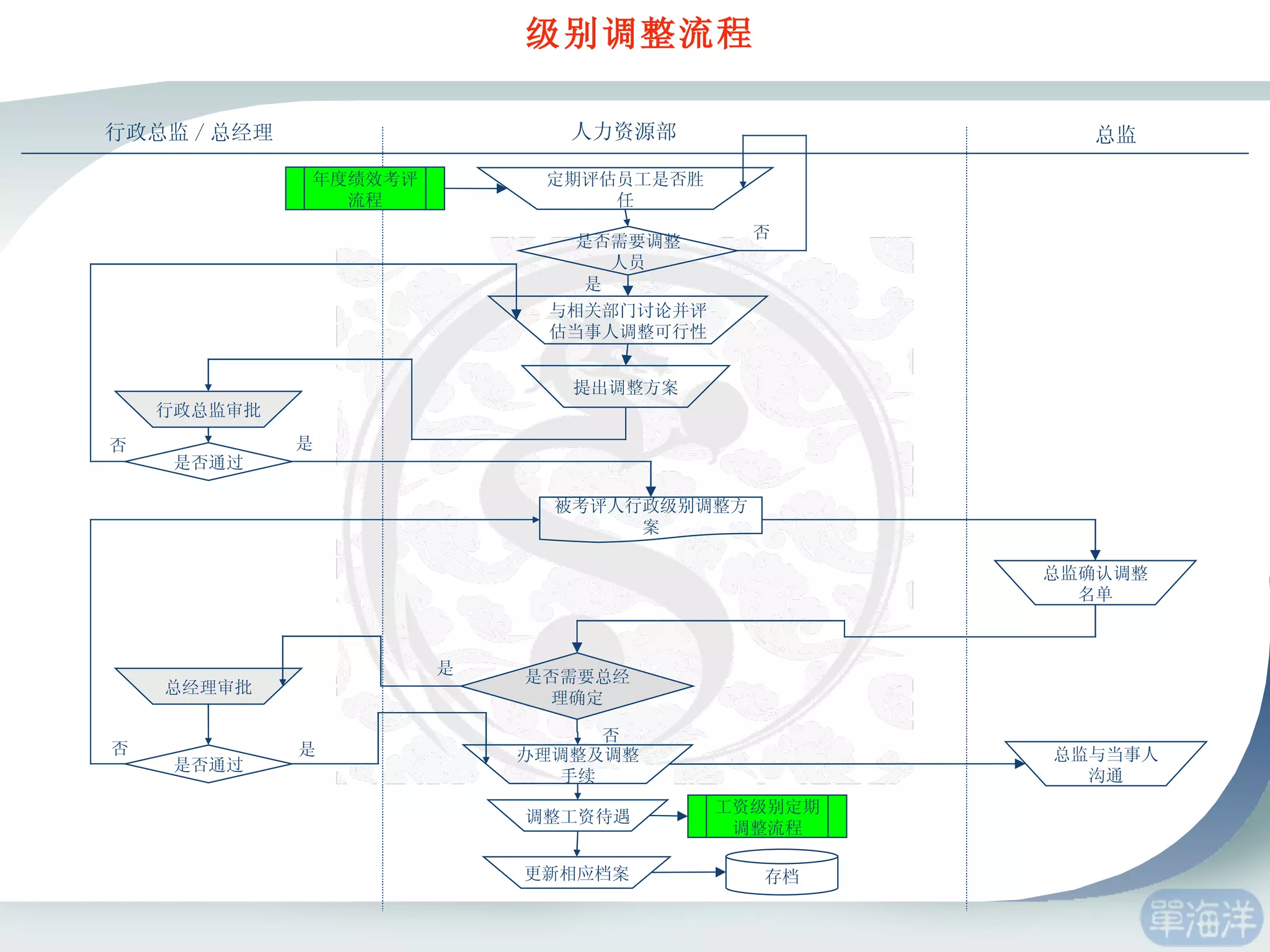 级别调整流程 行政总监 / 总经理 定期评估员工是否胜任 总经理审批 是否需要调整人员 办理调整及调整手续 总监确认调整名单 是 否 是 是否需要总经理确定 是否通过 是 否 提出调整方案 行政总监审批 是否通过 是 否 调整工资待遇 更新相应档案 人力资源部 总监 否 工资级别定期调整流程 与相关部门讨论并评估当事人调整可行性 存档 被考评人行政级别调整方案 年度绩效考评流程 总监与当事人沟通 