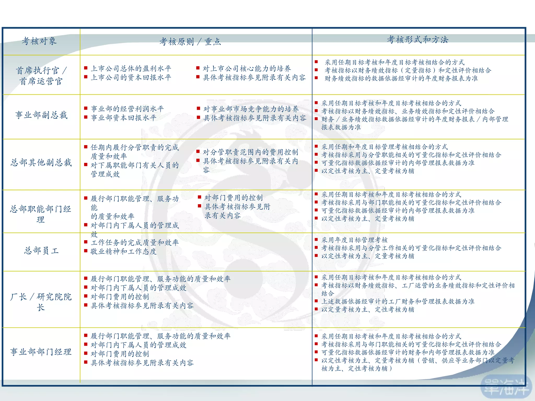 首席执行官 / 首席运营官 总部其他副总裁 总部职能部门经理 厂长 / 研究院院长 事业部部门经理 考核形式和方法 采用任期目标考核和年度目标考核相结合的方式 考核指标以财务绩效指标（定量指标）和定性评价相结合 财务绩效指标的数据依据经审计的年度财务报表为准 事业部副总裁 考核对象 考核原则 / 重点 上市公司总体的盈利水平 上市公司的资本回报水平 事业部的经营利润水平 事业部资本回报水平 任期内履行分管职责的完成质量和效率 对下属职能部门有关人员的管理成效 履行部门职能管理、服务功能 的质量和效率 对部门内下属人员的管理成效 履行部门职能管理、服务功能的质量和效率 对部门内下属人员的管理成效 对部门费用的控制 具体考核指标参见附录有关内容 履行部门职能管理、服务功能的质量和效率 对部门内下属人员的管理成效 对部门费用的控制 具体考核指标参见附录有关内容 对上市公司核心能力的培养 具体考核指标参见附录有关内容 对事业部市场竞争能力的培养 具体考核指标参见附录有关内容 对部门费用的控制 具体考核指标参见附 录有关内容 总部员工 工作任务的完成质量和效率 敬业精神和工作态度 对分管职责范围内的费用控制 具体考核指标参见附录有关内容 采用任期目标考核和年度目标考核相结合的方式 考核指标以财务绩效指标、业务绩效指标和定性评价相结合 财务 / 业务绩效指标数据依据经审计的年度财务报表 / 内部管理报表数据为准 采用任期和年度目标管理考核相结合的方式 考核指标采用与分管职能相关的可量化指标和定性评价相结合 可量化指标数据依据经审计的内部管理报表数据为准 以定性考核为主、定量考核为辅 采用任期目标考核和年度目标考核相结合的方式 考核指标采用与部门职能相关的可量化指标和定性评价相结合 可量化指标数据依据经审计的内部管理报表数据为准 以定性考核为主、定量考核为辅 采用年度目标管理考核 考核指标采用与分管工作相关的可量化指标和定性评价相结合 以定性考核为主、定量考核为辅 采用任期目标考核和年度目标考核相结合的方式 考核指标采用与部门职能相关的可量化指标和定性评价相结合 可量化指标数据依据经审计的财务和内部管理报表数据为准 以定性考核为主、定量考核为辅（营销、供应等业务部门以定量考核为主、定性考核为辅） 采用任期目标考核和年度目标考核相结合的方式 考核指标以财务绩效指标、工厂运营的业务绩效指标和定性评价相结合 上述数据依据经审计的工厂财务和管理报表数据为准 以定量考核为主、定性考核为辅 
