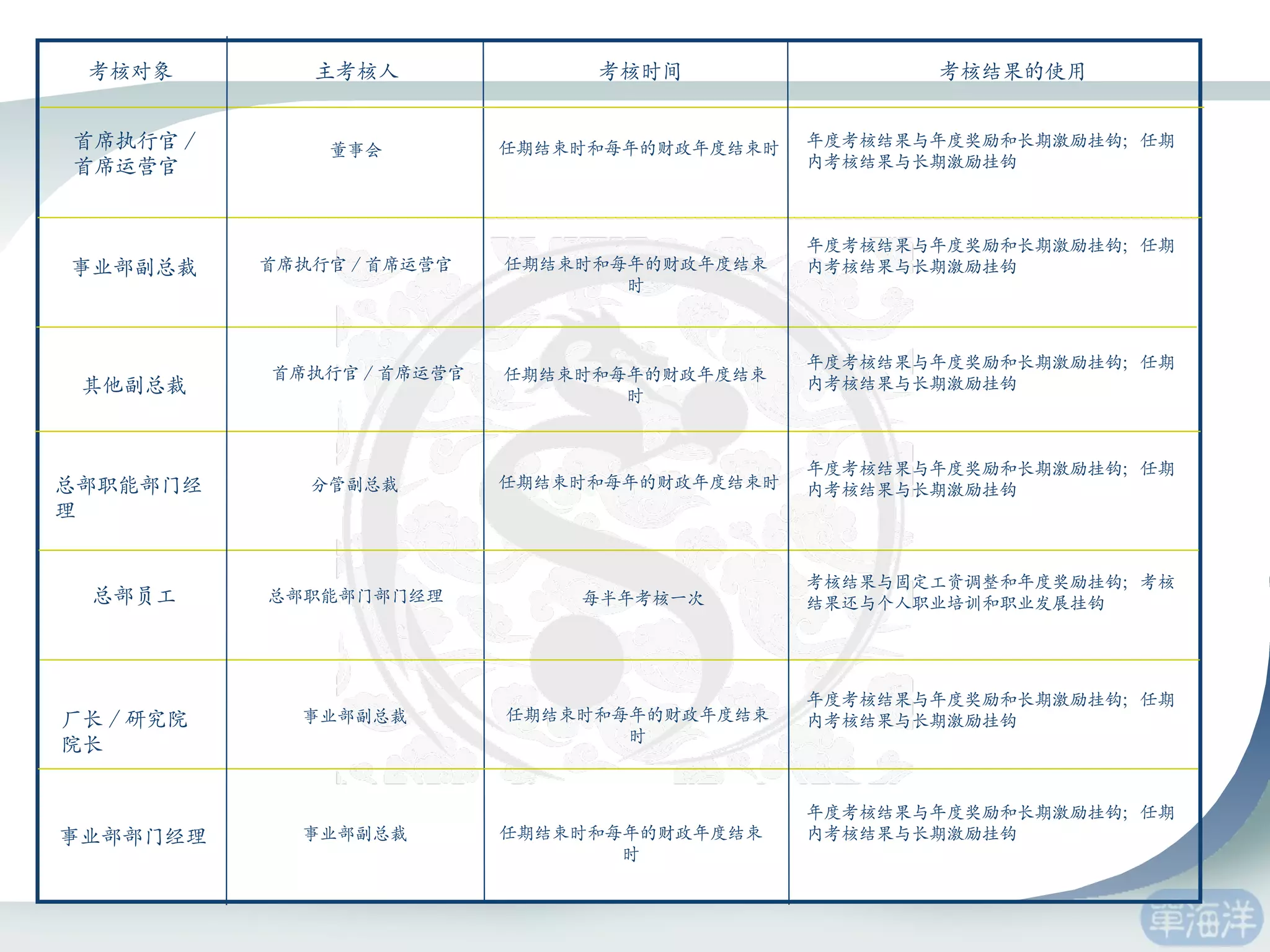 首席执行官 / 首席运营官 其他副总裁 总部职能部门经理 厂长 / 研究院院长 事业部部门经理 主考核人 考核时间 考核结果的使用 事业部副总裁 考核结果与固定工资调整和年度奖励挂钩；考核结果还与个人职业培训和职业发展挂钩 董事会 首席执行官 / 首席运营官 分管副总裁 事业部副总裁 事业部副总裁 任期结束时和每年的财政年度结束时 年度考核结果与年度奖励和长期激励挂钩；任期内考核结果与长期激励挂钩 年度考核结果与年度奖励和长期激励挂钩；任期内考核结果与长期激励挂钩 考核对象 首席执行官 / 首席运营官 总部员工 总部职能部门部门经理 每半年考核一次 任期结束时和每年的财政年度结束时 任期结束时和每年的财政年度结束时 任期结束时和每年的财政年度结束时 任期结束时和每年的财政年度结束时 任期结束时和每年的财政年度结束时 年度考核结果与年度奖励和长期激励挂钩；任期内考核结果与长期激励挂钩 年度考核结果与年度奖励和长期激励挂钩；任期内考核结果与长期激励挂钩 年度考核结果与年度奖励和长期激励挂钩；任期内考核结果与长期激励挂钩 年度考核结果与年度奖励和长期激励挂钩；任期内考核结果与长期激励挂钩 