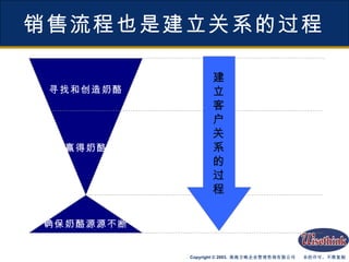 销售流程也是建立关系的过程 寻找和创造奶酪 赢得奶酪 确保奶酪源源不断 建 立 客 户 关 系 的 过 程 