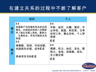 在建立关系的过程中不断了解客户 需求 情况 个人 组织 …… 情感、权力、地位、安全、影响力、金钱、成就感、成长、员工稳定等 …… 销售额、利润、市场份额、创造股东价值、成本…… 具体项目目标…… …… 年龄、经历、兴趣、爱好、毕业学校、家庭、职权责、日常如何工作、事业目标、个人梦想等 …… …… 知道客户与你服务有关的应用情况、识别组织结构 / 决策程序 / 相关决策人角色、影响力、生意机会、寻找可能的关系网络 …… 
