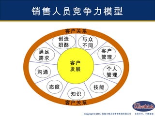 销售人员竞争力模型 客户 发展 沟通 满足 需求 技能 客户 管理 与众 不同 态度 知识 创造 奶酪 个人 管理 客户关系 客户关系 