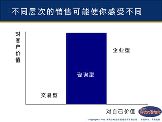 不同层次的销售可能使你感受不同 对 客 户 价 值 对自己价值 交易型 咨询型 企业型 