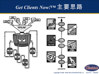 Get Clients Now! ™ 主要思路 
