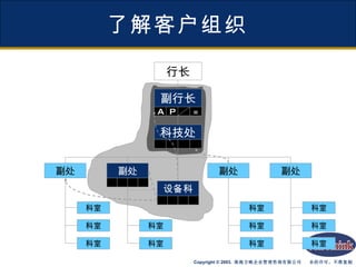 了解客户组织 行长 副行长 副处 副处 副处 副处 科技处 设备科 科室 科室 科室 科室 科室 科室 科室 科室 科室 科室 科室 A P = 