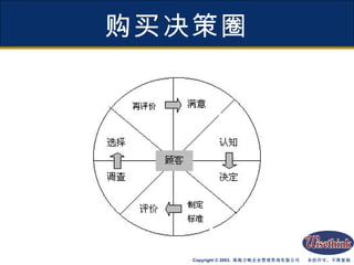 购买决策圈 