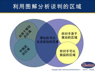 利用图解分析谈判的区域 你拖延 的区域 你急于推动 的区域 潜在的可以 达成妥协的区域 你对手急于 推动的区域 你对手可以 拖延的区域 