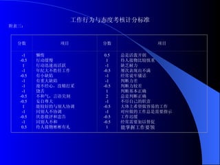 工作行为与态度考核计分标准 附表三： 分数 项目 分数 项目 -1 -0.5 1 -1 -0.5 -1 -1 -1 -0.5 -0.5 1 -1 -0.5 -1 0.5 懒惰 行动缓慢 行动迅速而活跃 年纪大不胜任工作 有小缺陷 有重大缺陷 漫不经心，没精打采 饶舌 不和气，言语尖刻 妄自尊大 能较好的与别人协调 同别人不协调 厌恶批评和忠告 同别人不和 待人接物彬彬有礼 0.5 1 -1 -0.5 -1 -1 -0.5 1 2 -1 -0.5 -1 -0.5 -0.5 1 总是活泼开朗 待人接物比较慎重 缺乏耐力 屡次表现出不满 经常说牢骚话 判断力差 判断力较差 判断基本正确 总是判断正确 不尽自己的职责 大体上希望做容易的工作 对应做的工作总是需要指示 工作迟缓 经常需要加以督促 能掌握工作要领 