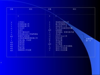 必要时选择一个   分数 项目 分数 项目 2 1 1 -1 1 -1 -1 -0.5 1 1 -0.5 -0.5 -0.5 -0.5 -0.5   工作量大 经常踏实地工作 经常紧张地工作 不负责任 负责任 常常不服从命令 经常到别人的工作场所游逛 需要相当的监督 无须监督就能够很好地工作 自制力强，不动怒 容易发怒 容易兴奋 缺乏自信 好图安逸 理解新的工作迟缓   1 1 1 1 -0.5 1 -1 -1 -1 0 2 -0.5 1 -2 1   容易领会新的工作 能立即理解指示 总是喜欢干工作 对工作具有浓厚的兴趣 比较规矩 非常规矩，事事有条不紊 多忘事 往往不专心工作 经常出错 基本正确 从无错误 过于慎重 对自己的工作非常熟练 基本上不可信赖 基本上可以信赖 