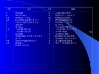     续表 分数 项目 分数 项目 2 0.5 -0.5 -0.5 1 1 1 -1.5 1 -1 1 -1 -0.5 -2.5 值得信赖 风纪基本端正 对风纪基本不在乎 因无用的行为浪费许多时间 不因多余的行为而浪费时间 态度明朗 善于待人 工作的技术能力差 工作的技术能力强 意见偏激 尝试新事物，发现更好的方法完成工作 有时从事其他重要的工作 经常发火 造成重大的失误 -1 -1 -0.5 2 -1 1 1 2 1 -1 1 -1 2 -1 对待同事缺乏和气 说话声音大，或者太快 销售用语运用很差 销售量达到较高水平 销售量低于一般水平 待人和气 个人办公环境整洁 工作有计划，有组织能力 文字能力较强 工作缺乏计划性 能迅速作出正确的判断 计划性强，但实行能力差 善于处理困难的事态 带头干工作但缺乏指导力 
