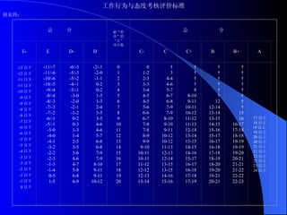 工作行为与态度考核评价标准 附表四：   总  分 被“检查”的“正”项目数 总  分 E- E D- D C- C C+ B B+ A   -12 以下 -12 以下 -11 以下 -11 以下 -10 以下 -9 以下 -9 以下 -8 以下 -8 以下 -7 以下 -6 以下 -6 以下 -5 以下 -5 以下 -4 以下 -3 以下 -3 以下 -2 以下 -2 以下 -1 以下 0 以下 -11/-7 -11/-6 -10/-6 -10/-5 -9/-4 -8/-4 -8/-3 -7/-3 -7/-2 -6/-1 -5/-1 -5-0 -4-0 -4-1 -3-2 -2-2 -2-3 -1-3 -1-4 0-5 1-5 -6/-3 -5/-3 -5/-2 -4/-1 -3/-1 -3-0 -2-0 -2-1 -1-2 0-2 0-3 1-3 1-4 2-5 3-5 3-6 4-6 4-7 5-8 6-8 6-9 -2/-1 -2-0 -1-1 0-2 0-2 1-3 1-3 2-4 3-5 3-5 4-6 4-6 5-7 6-8 6-8 7-9 7-9 8-10 9-11 9-11 10-12 0 1 2 3 4 5 6 7 8 9 10 11 12 13 14 15 16 17 18 19 20 0 1-2 2-3 3-3 3-4 4-5 4-5 5-6 6-6 6-7 7-8 7-8 8-9 9-9 9-10 10-11 10-11 11-12 12-12 12-13 13-14   3 4-4 4-6 5-7 6-7 6-8 7-9 7-9 8-10 9-10 9-11 10-12 10-12 11-13 12-13 12-14 13-15 13-15 14-16 15-16         8 8-10 9-11 10-11 10-12 11-12 11-13 12-14 13-14 13-15 14-15 14-16 15-17 16-17 16-18 17-18 17-19             12 12-14 13-14 13-15 14-15 15-16 15-17 16-17 16-18 17-18 18-19 18-20 19-20 19-21 20-21                 15 16 16-17 17-18 18-18 19-19 19-19 19-20 20-21 21-21 21-22 22-22 22-23 17 以上 18 以上 19 以上 19 以上 20 以上 20 以上 21 以上 22 以上 22 以上 23 以上 23 以上 24 以上   