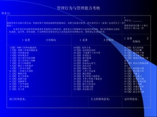管理行为与管理能力考核 附表五：   观察管理人员的日常行动，发现有和下列的表现相符的要素时，对照方块进行检查，看它是符合 1 （显著）还是符合 2 （有倾向）。。 · 补充栏是在补充检查的要素或有其他的行动特征时，或者是人力资源部写入意见时利用的。部门经理就本人的实际成绩、适合性、职务进路、行动和特征需要对评定人员的意见补充和修正时，要特别记在规定栏里。   评定人：     把检查的项目数（ 1 和 2 的合计）填入这一栏 1  显著  2 有倾向 1  显著  2 有倾向 1  显著  2 有倾向 1     理解工作和问题深刻 2     理解工作和问题肤浅 3     时间观念强 4     时间观念差 5     善于进行实际判断 6     善于从理论上判断 7     善于归纳整理 8     擅长于分析批评 9     工作有计划性 10     工作缺乏计划性 11     随机应变 12     善于作准备 13     思路开阔 14     思路狭窄 15     工作节奏快 16     工作节奏慢 17     有主见 18     没有主见 19     总结情况及时 20     中途撂下工作不管 21     有创造力 22     墨守陈规 23     有耐性 24     容易灰心丧气 25     看法灵活 26     固执已见 27     工作上有远见 28     满足现状 29     充分听取下属意见 30     不善于听取下属意见 31     合作意识强 32     缺乏合作意识 33     表达能力强 34     表达能力差 35     受大家欢迎 36     不会应酬 37     能体贴下属 38     对下属严格 39     能充分考虑下属意见 40     把自己的想法强加于人 41     组织能力强 42     组织能力差 43     有魄力 44     缺乏魄力 45     决策能力强 46     缺乏有效决策 47     善于沟通 48     沟通意识差 49     有责任感 50     缺乏责任感 部门经理意见： 人力资源部意见： 总经理意见 : 